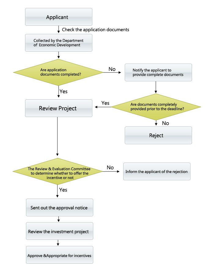 Incentive Investment Application and Review Process