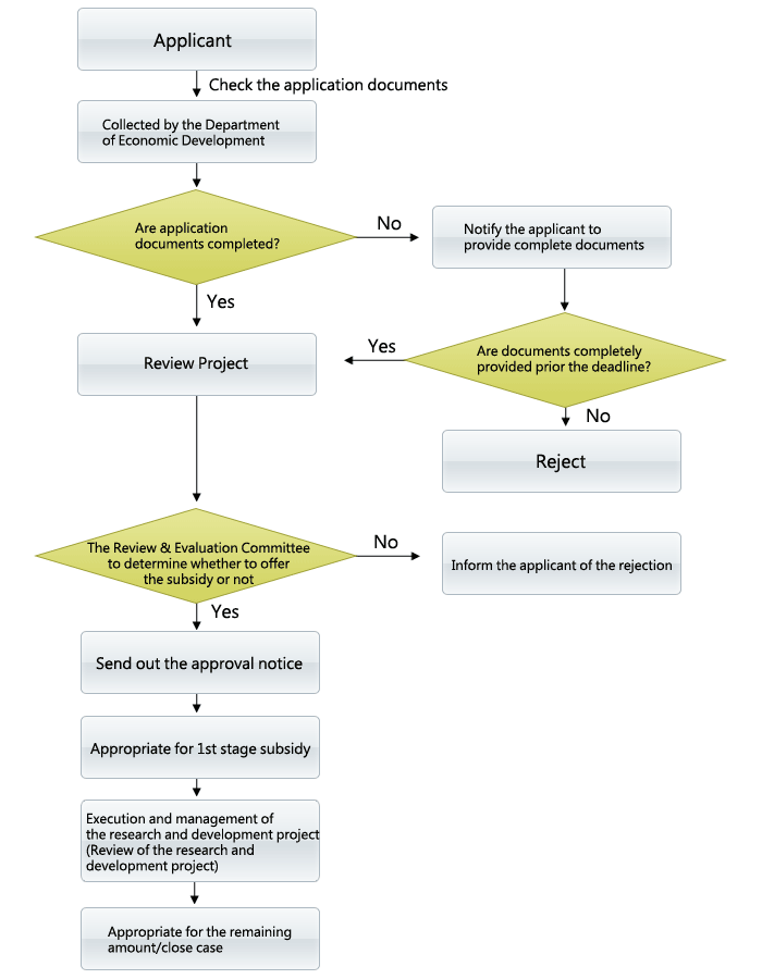 Research and Development Subsidies Application and Review Process